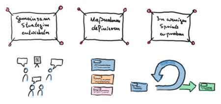 Ablauf einer Software-Migration Die drei Abschnitte der Software-Migration “Gemeinsam Strategien entwickeln”, “Maßnahmen definieren”, “In wenigen Sprints erproben” werden durch angepinnte Merkzettel überschrieben. Darunter sind Piktogramme mit miteinander redenden Menschen, User-Story Kärtchen und dem kreisförmigen Pfeil, der die Iterationen einer agilen Softwareentwicklung symbolisiert.