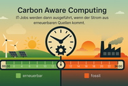 Grafik zum Beitrag zu Carbon Aware Computing: eine Gegenüberstellung von Strom aus erneuerbaren und fossilen Quellen. Der grüne Strom verursacht weniger CO2