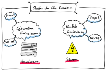 Quellen der CO2-Emissionen Green Software Development - Wichtiges auf einen Blick