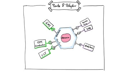 Handgemalte Skizze zum Thema Ports und Adapter