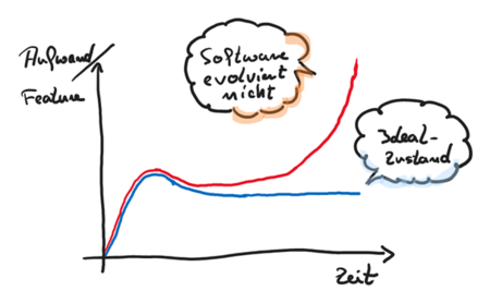 Steigende Kosten pro Feature über die Zeit Diagramm, das den Aufwand pro Feature über die Zeit darstellt. Die Kurve zeigt nach einem anfänglichen Peak immer steiler noch oben – ein Symptom der Legacy Software, bei dem der Aufwand pro Funktionalität immer weiter steigt und dadurch die Software nicht mehr evolviert.