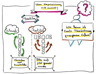 Handgemalte Grafik zum Thema Wie man trotz Planänderung passgenau liefern kann