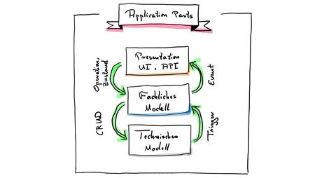 Handgemalte Skizze zum Thema Application Parts