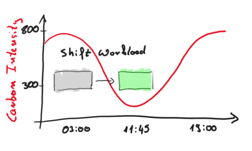 Symbolbild zum Thema Carbon Aware Computing durch Time Shifting
