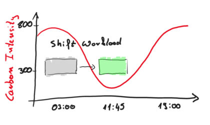 Symbolbild zum Thema Carbon Aware Computing durch Time Shifting